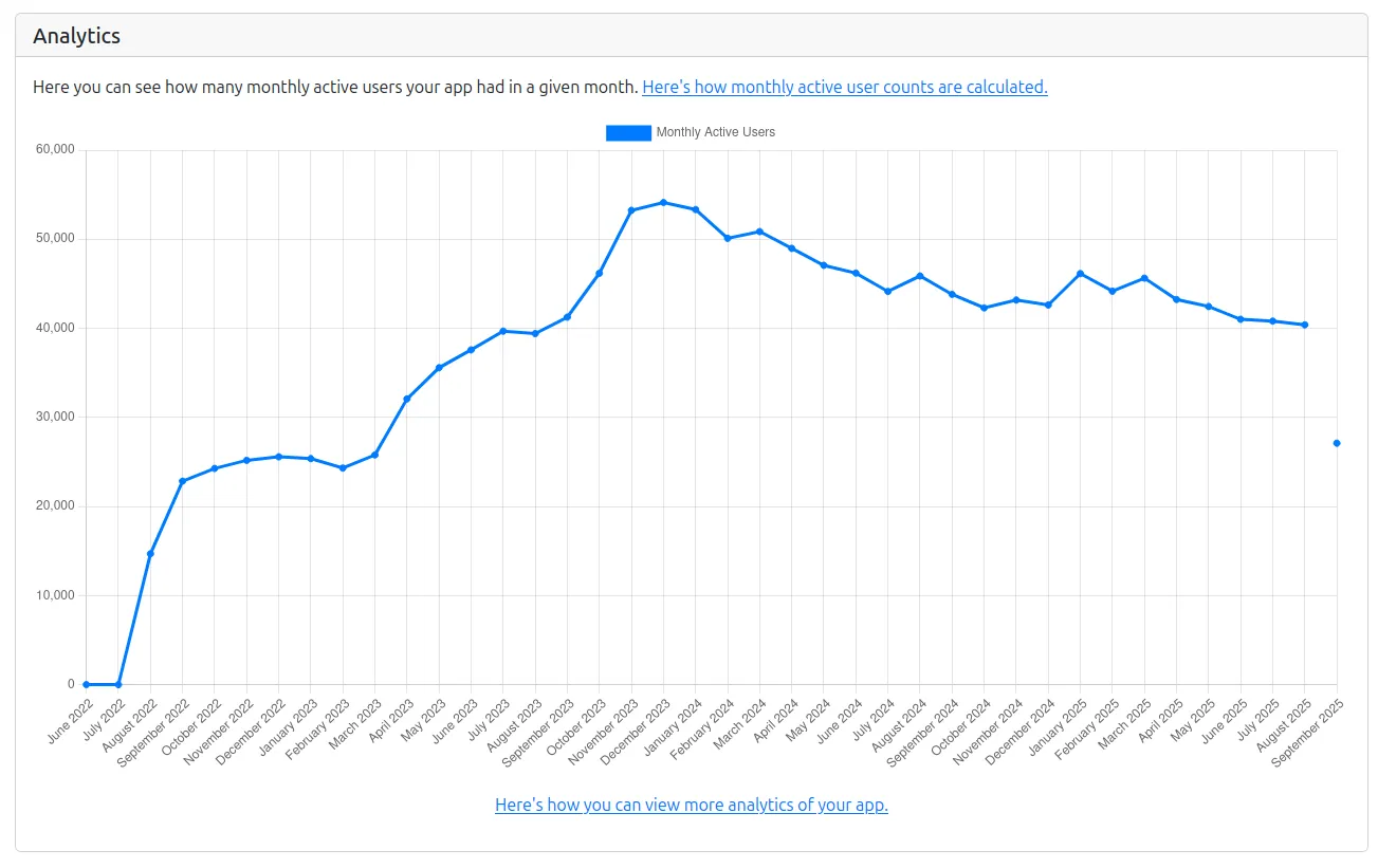 A screenshot of the monthly active user count analytics you can view in your dashboard.